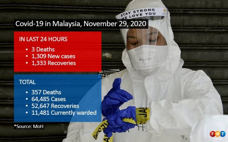 1,309 Covid-19 cases, 3 deaths