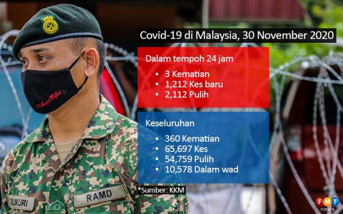 Lebih 2,000 pesakit Covid-19 sembuh, atasi kes baharu