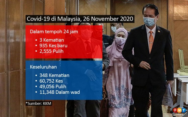 Lebih 2,500 mangsa Covid-19 pulih