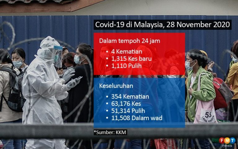 1,315 kes baru Covid-19, 4 kematian