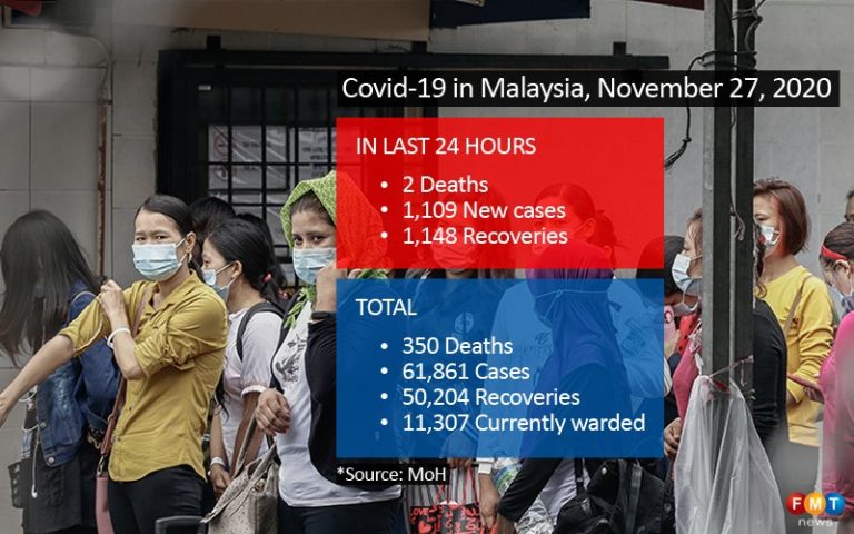Recoveries outpace new Covid-19 cases, 2 deaths