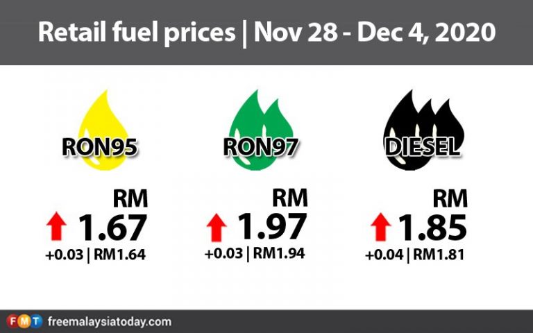Petrol up 3 sen, diesel 4 sen