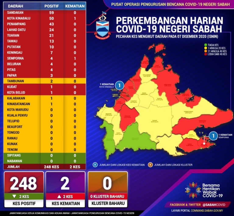 248 new cases, two deaths in Sabah