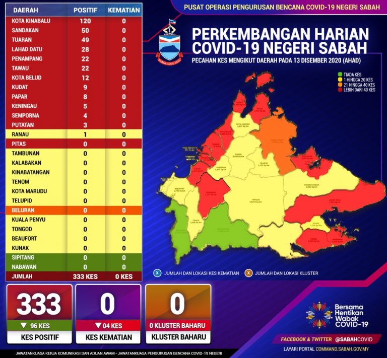 333 new cases in Sabah