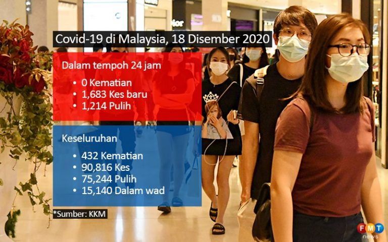 1,683 kes baharu, Selangor tertinggi