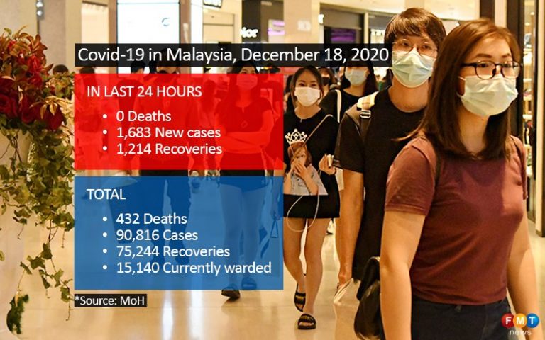 1,683 Covid-19 cases, no deaths