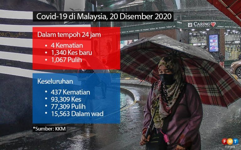 1,340 kes baru Covid-19 dicatat hari ini