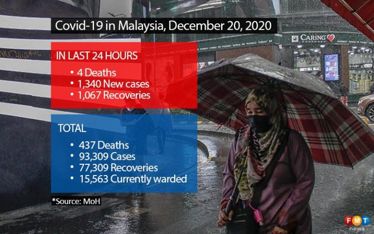 1,340 Covid-19 cases, 4 deaths