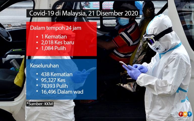 2,018 kes Covid-19 dilaporkan hari ini