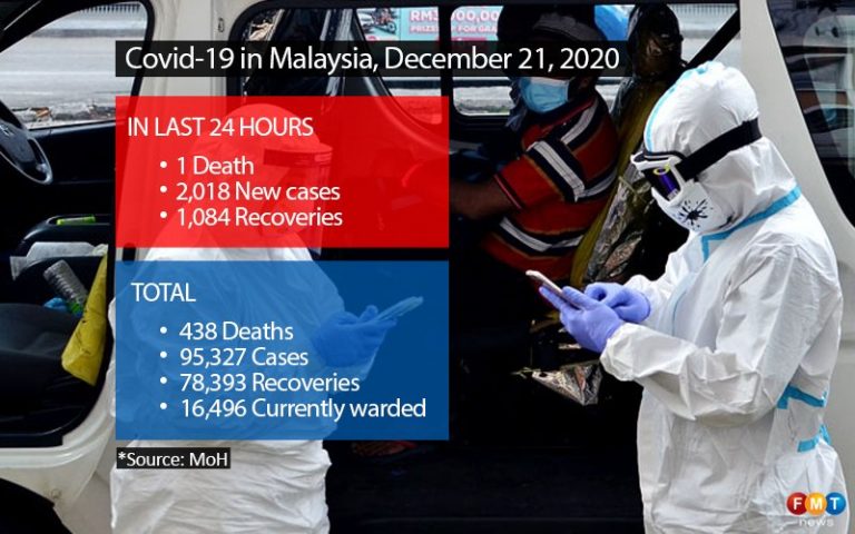 2,018 Covid-19 cases, 1,204 in Selangor alone