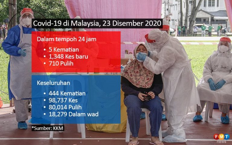 Kes jangkitan harian masih 4 angka, 102 di ICU