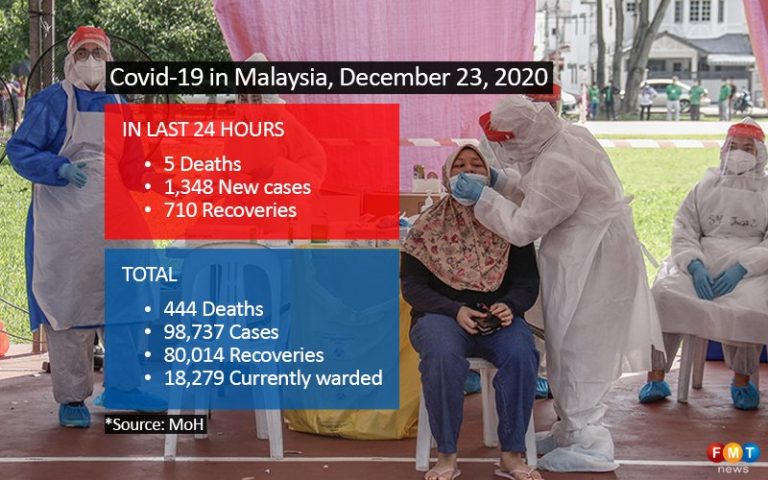1,348 Covid-19 cases, 5 deaths