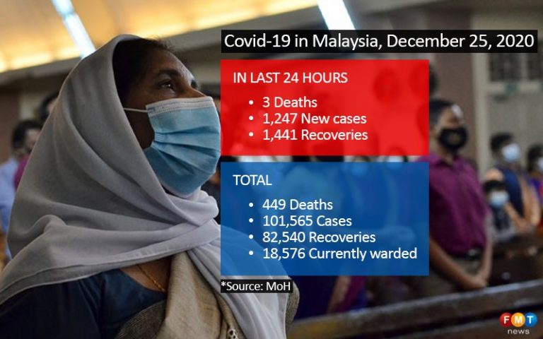 1,247 Covid-19 cases, 3 deaths