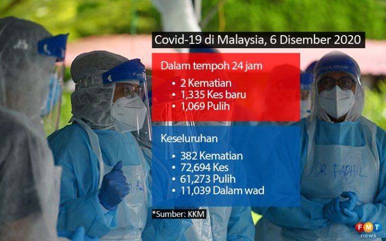 1,335 kes baru Covid-19, 2 kematian
