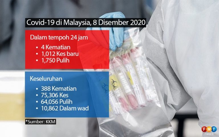 Kes sembuh 1,750 atasi kes baharu 1,012 kes