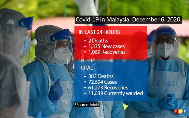 1,335 Covid-19 cases, 2 deaths
