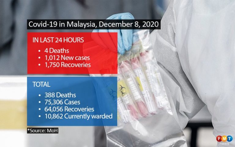 1,012 Covid-19 cases, 4 deaths
