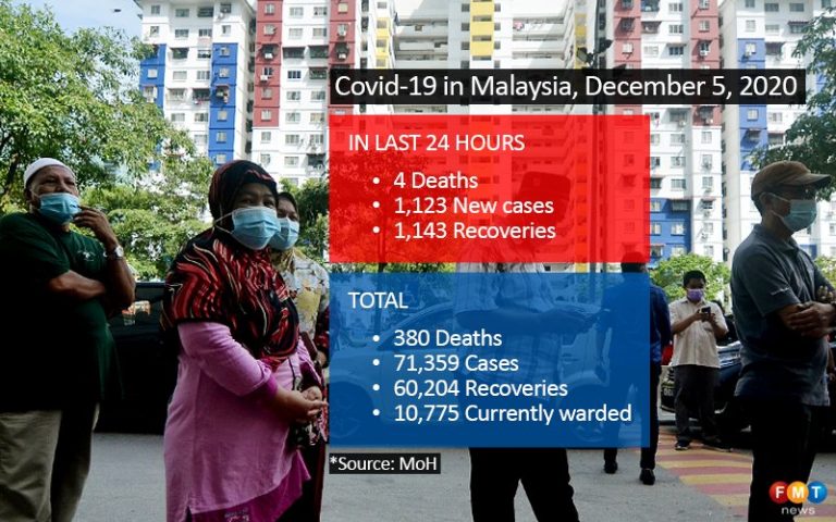 1,123 Covid-19 cases, 4 deaths