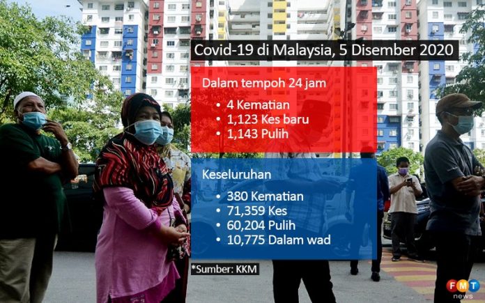 1,123 kes baru, 4 kematian Covid-19