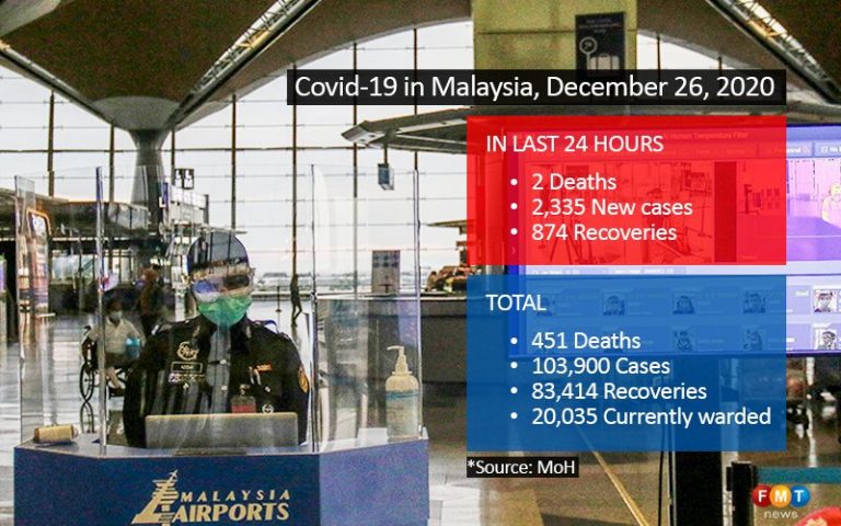 Record high 2,335 Covid-19 cases, 2 deaths
