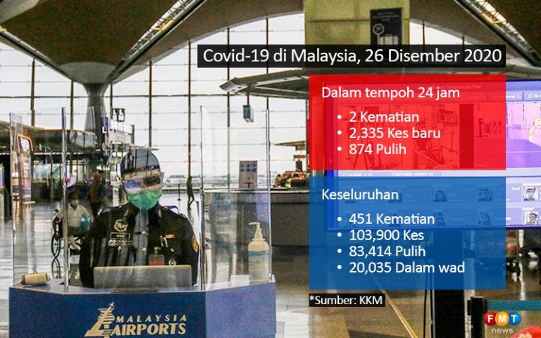 Jangkitan COVID-19 tertinggi hari ini dengan 2,335 kes baharu, 2 kematian