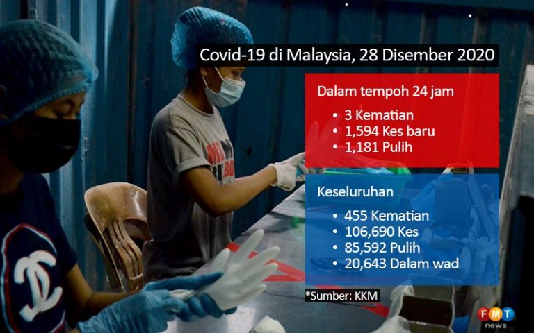 1,594 kes COVID-19, 3 kematian