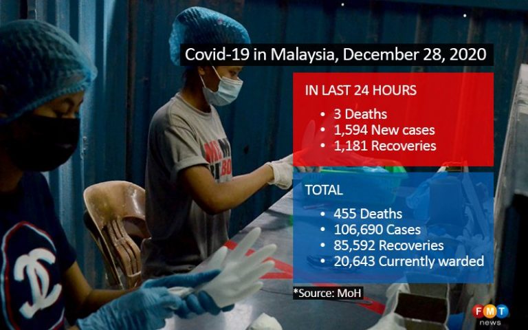 1,594 Covid-19 cases, 3 deaths