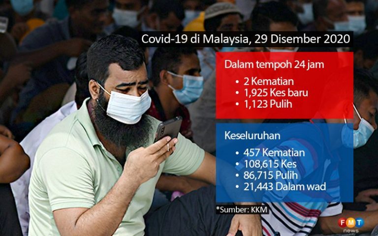 Lebih 1,900 kes COVID-19, 117 di ICU