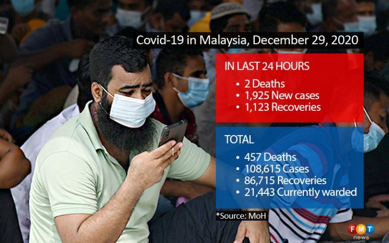 1,925 Covid-19 cases, 2 deaths