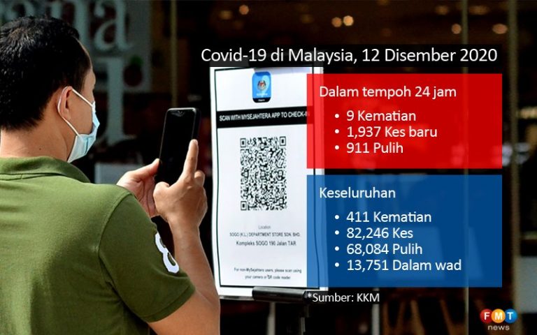 1,937 kes dalam tempoh 24 jam, 9 kematian