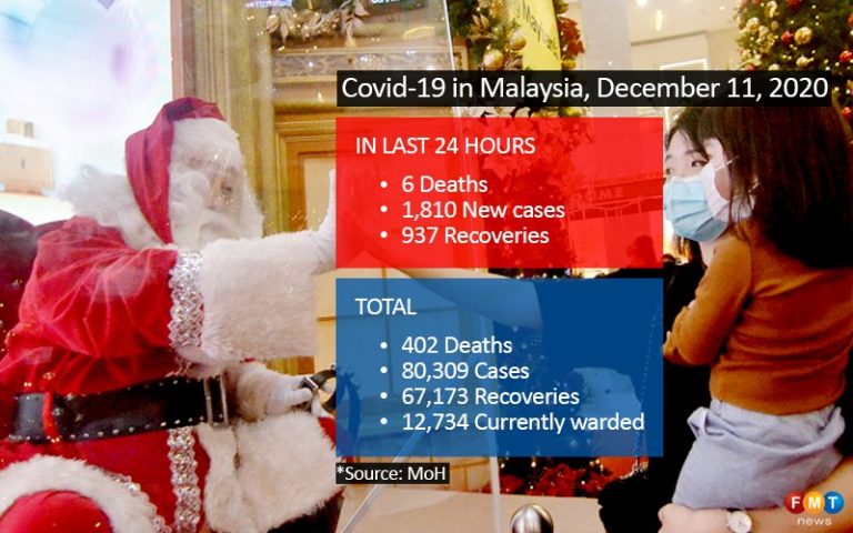 1,810 Covid-19 cases, 829 in Selangor, 6 deaths