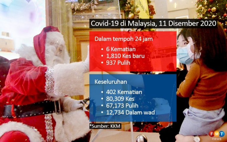 1,810 kes Covid-19, 829 di Selangor