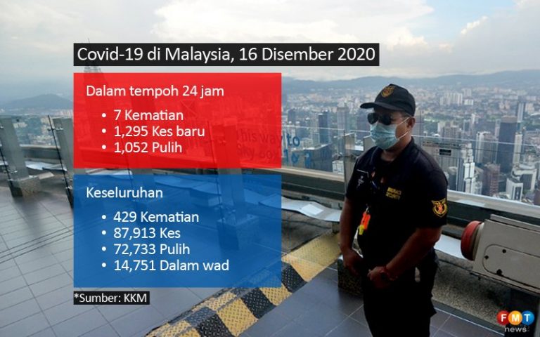1,295 kes Covid-19, Selangor jauh atasi Sabah