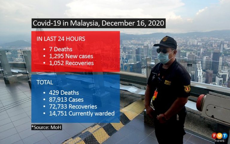 Malaysia overtakes China after 1,295 Covid-19 cases reported today