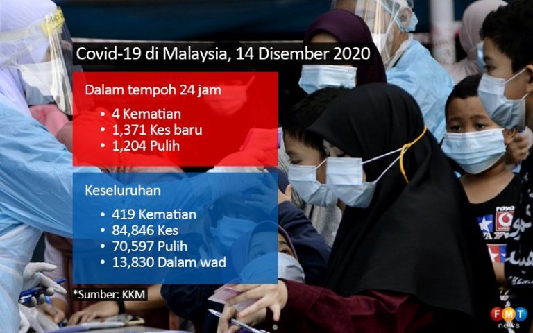 1,371 kes jangkitan Covid-19, 4 kematian