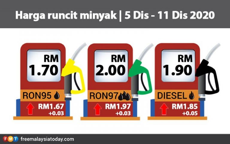 Petrol naik 3 sen, diesel 5 sen