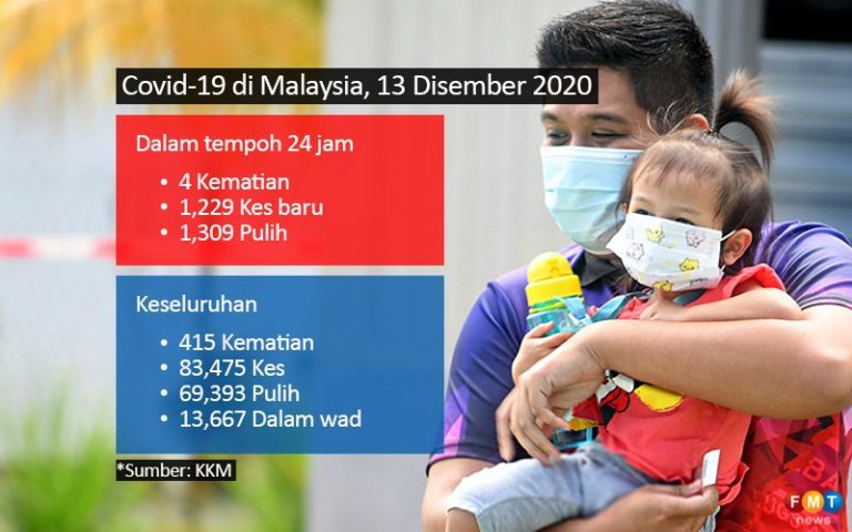 1,229 kes baru, 4 kematian