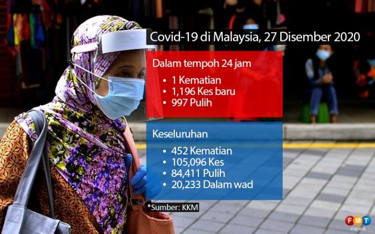 1,196 kes COVID-19, 1 kematian dicatat hari ini