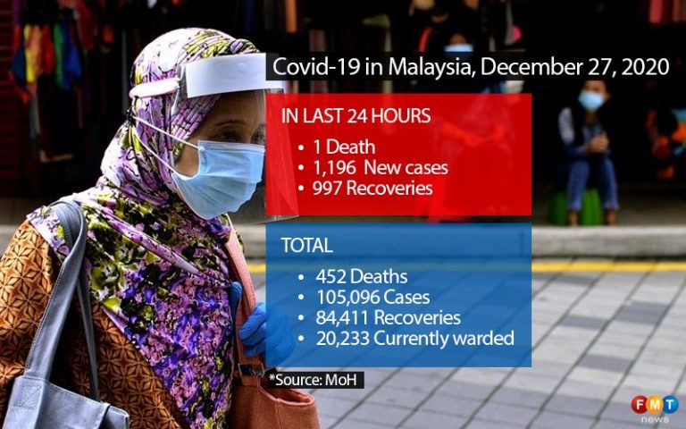 1,196 Covid-19 cases, 1 death