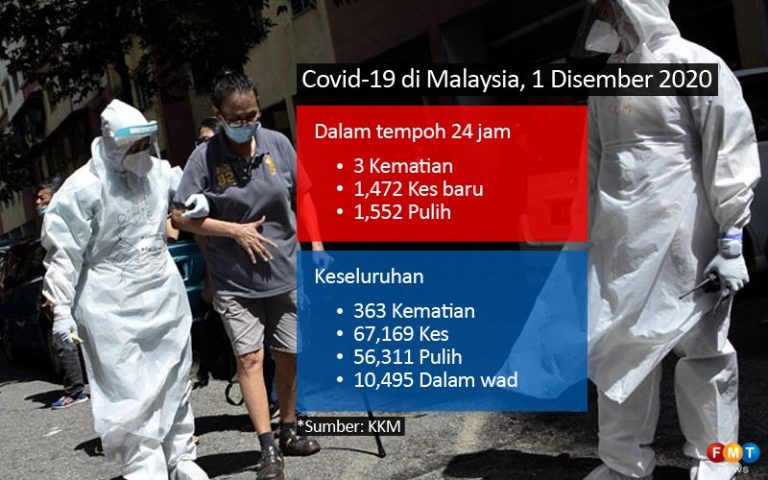 Lebih 1,400 kes jangkitan Covid-19, sembuh lagi tinggi