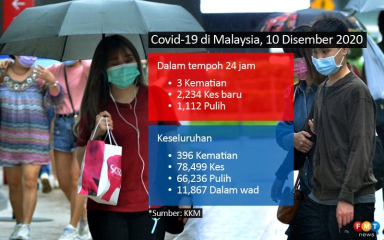 Rekod baru 2,234 kes Covid-19, 3 kematian