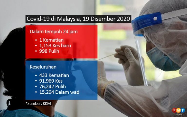 1,153 kes baharu, satu kematian