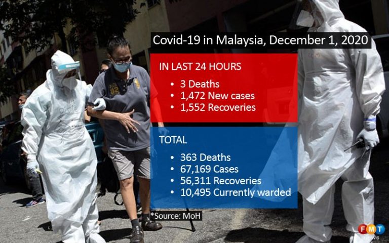 1,472 Covid-19 cases, 3 deaths