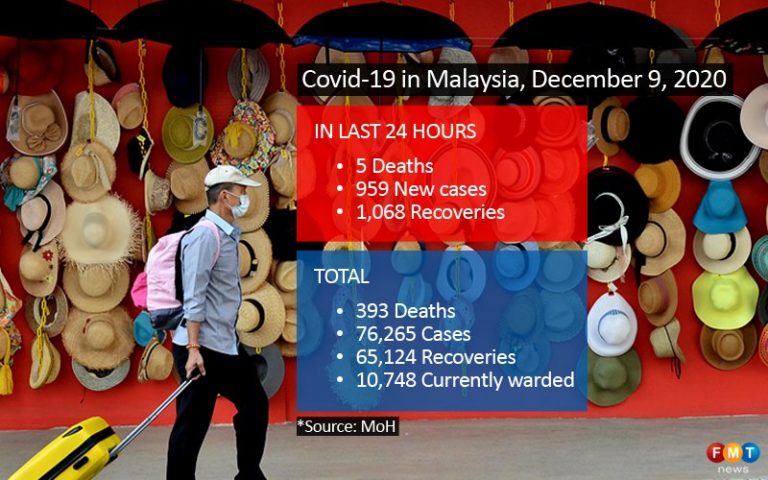 959 Covid-19 cases, 5 deaths
