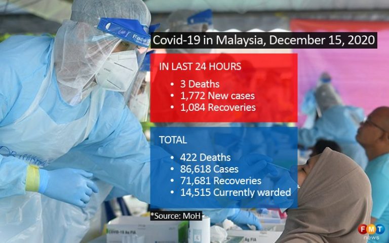 1,772 Covid-19 cases, 3 deaths