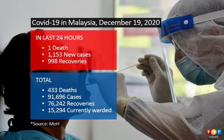 1,153 Covid-19 cases, 1 death