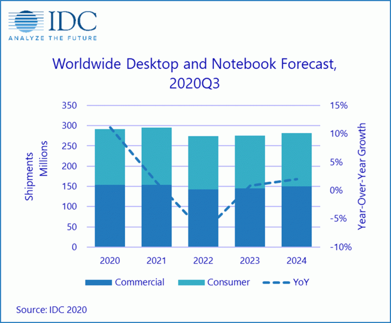 PC sales to continue rising during holiday season and into 2021