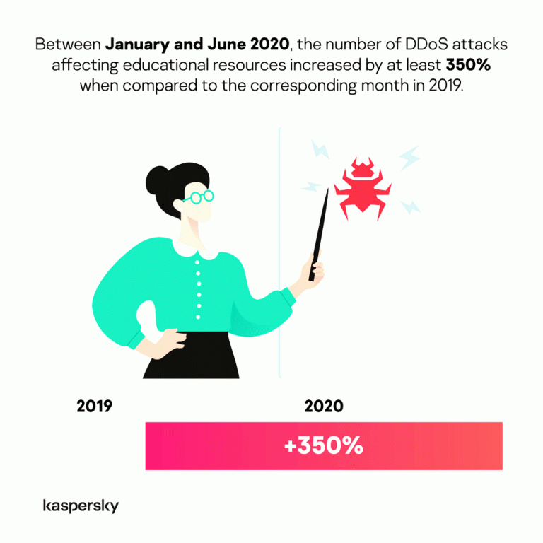 Kaspersky detects four-digit increase in threats disguised as e-learning platform in SEA