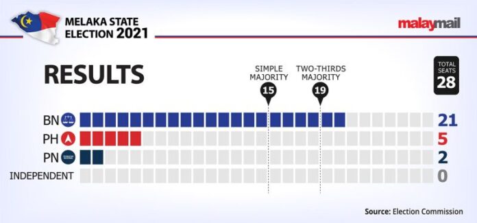 Melaka election results show young candidates still unable to convince voters in state
