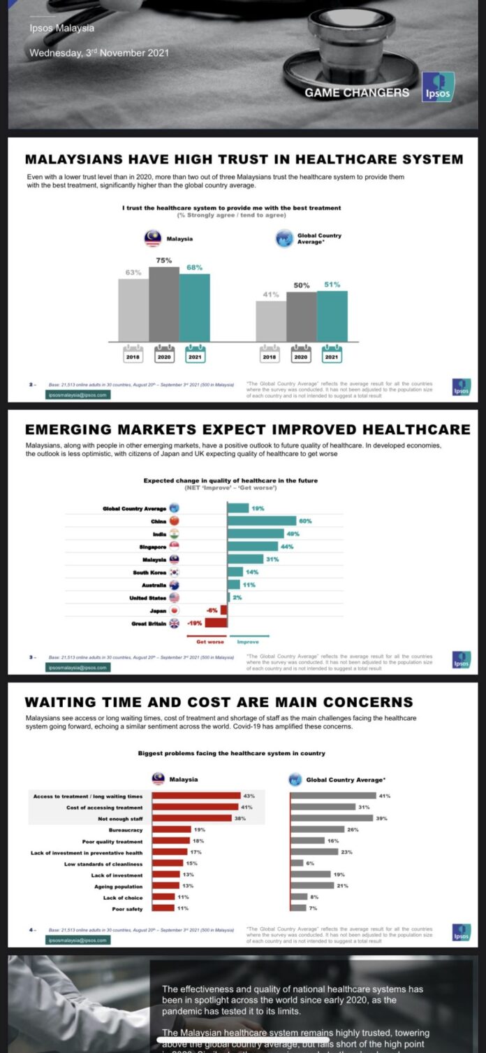 Survey: Two-thirds of Malaysians trust healthcare system to provide best treatment